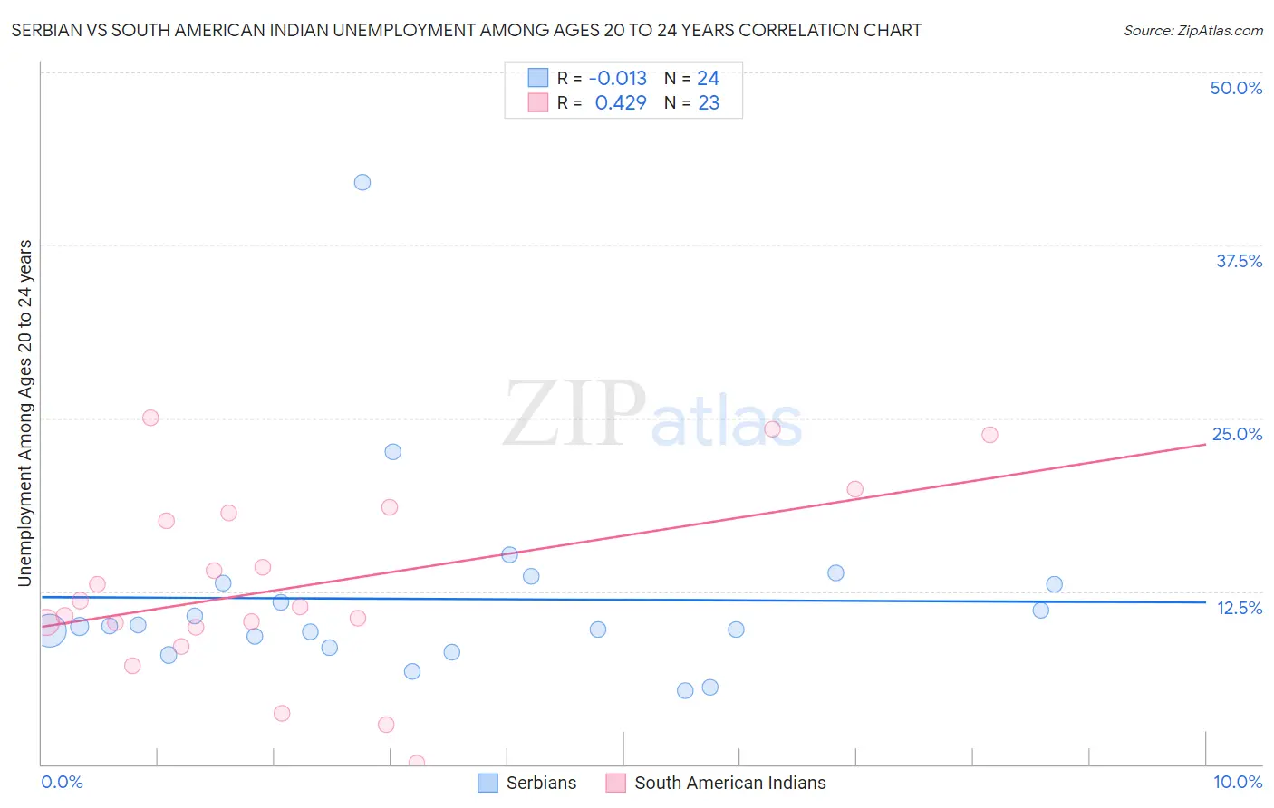 Serbian vs South American Indian Unemployment Among Ages 20 to 24 years