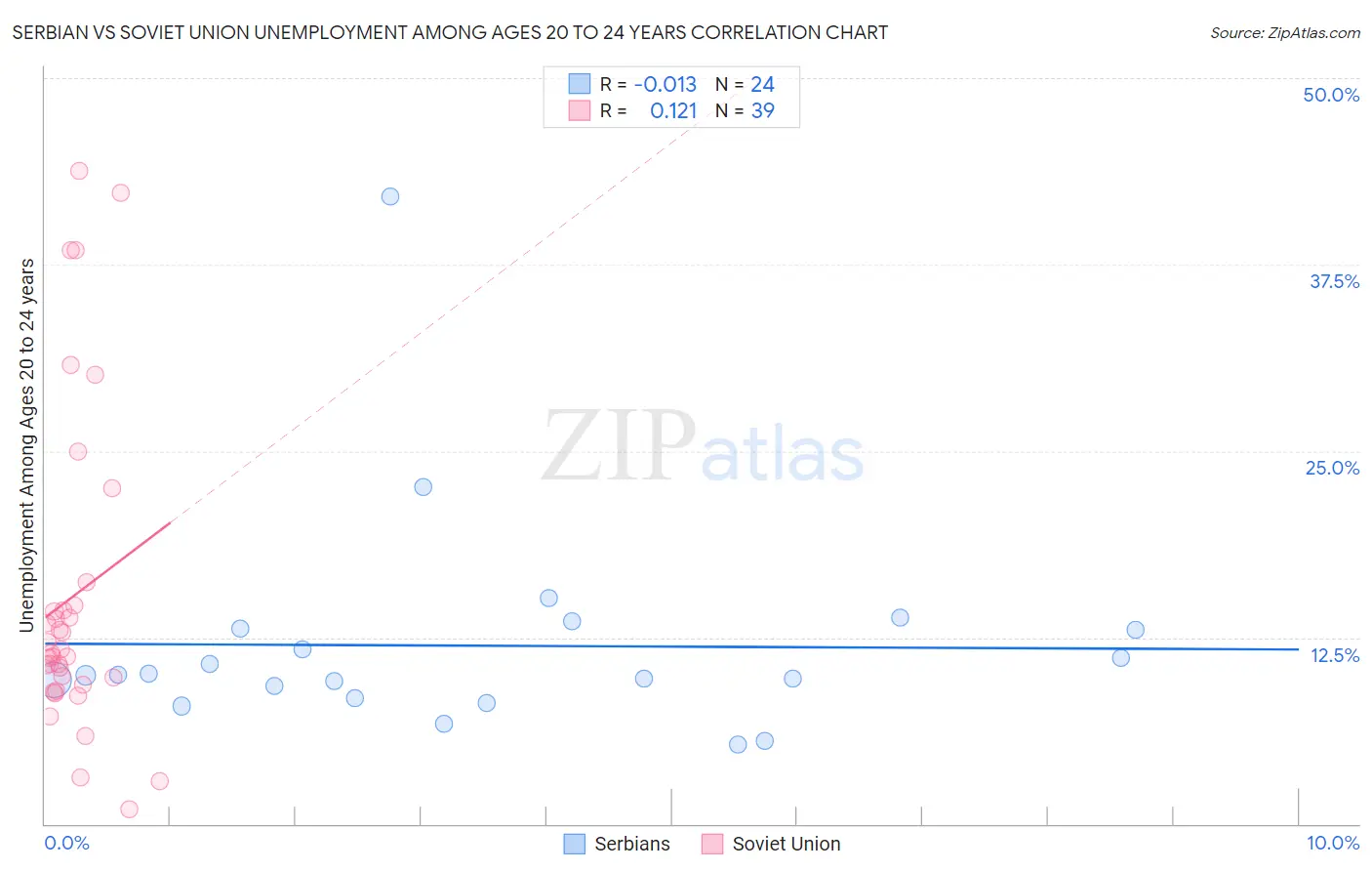 Serbian vs Soviet Union Unemployment Among Ages 20 to 24 years