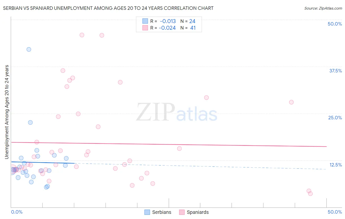 Serbian vs Spaniard Unemployment Among Ages 20 to 24 years