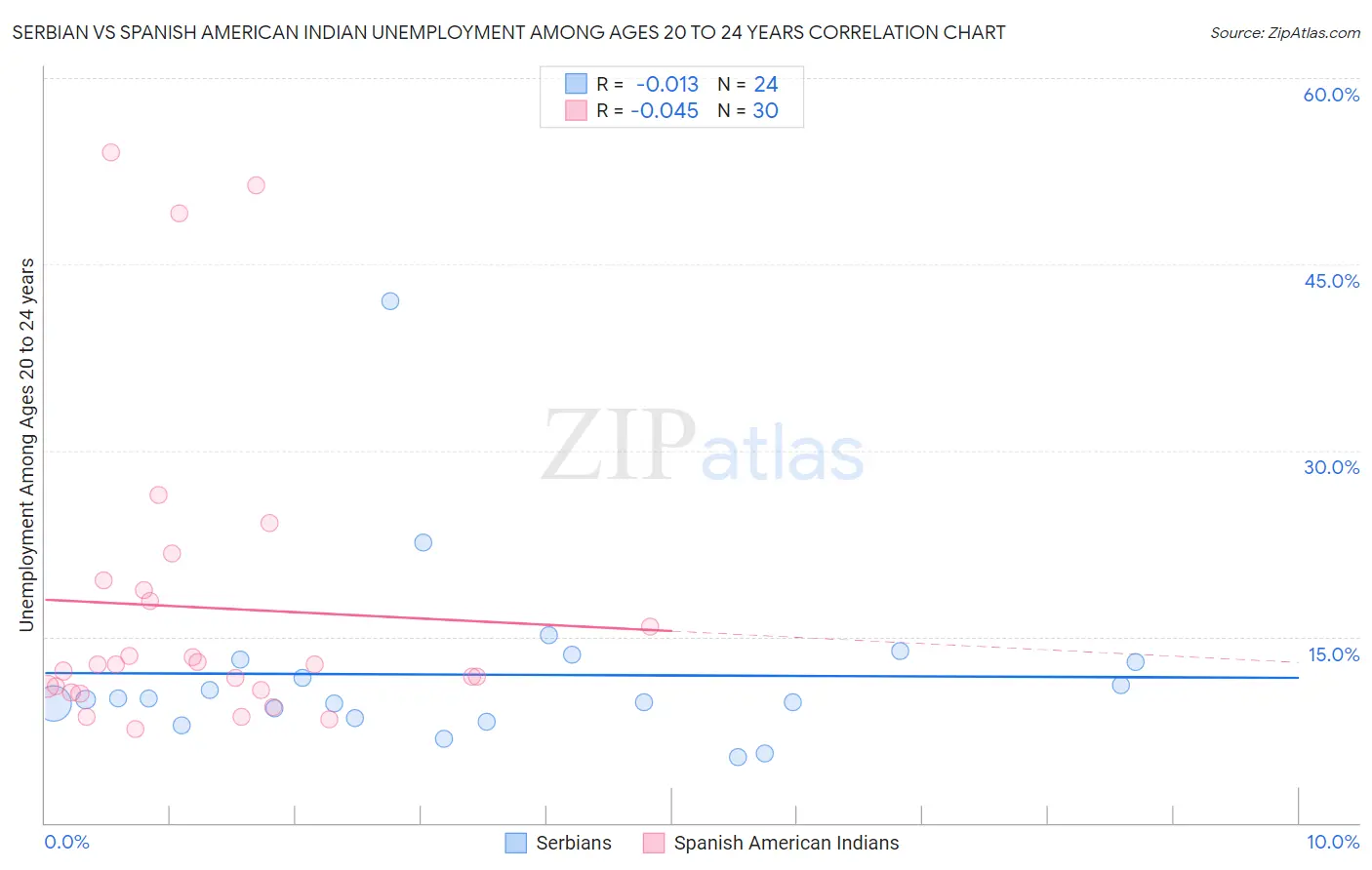 Serbian vs Spanish American Indian Unemployment Among Ages 20 to 24 years