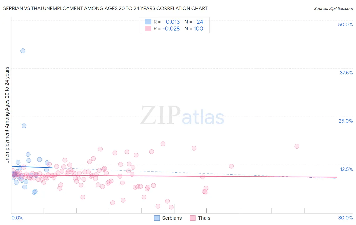 Serbian vs Thai Unemployment Among Ages 20 to 24 years