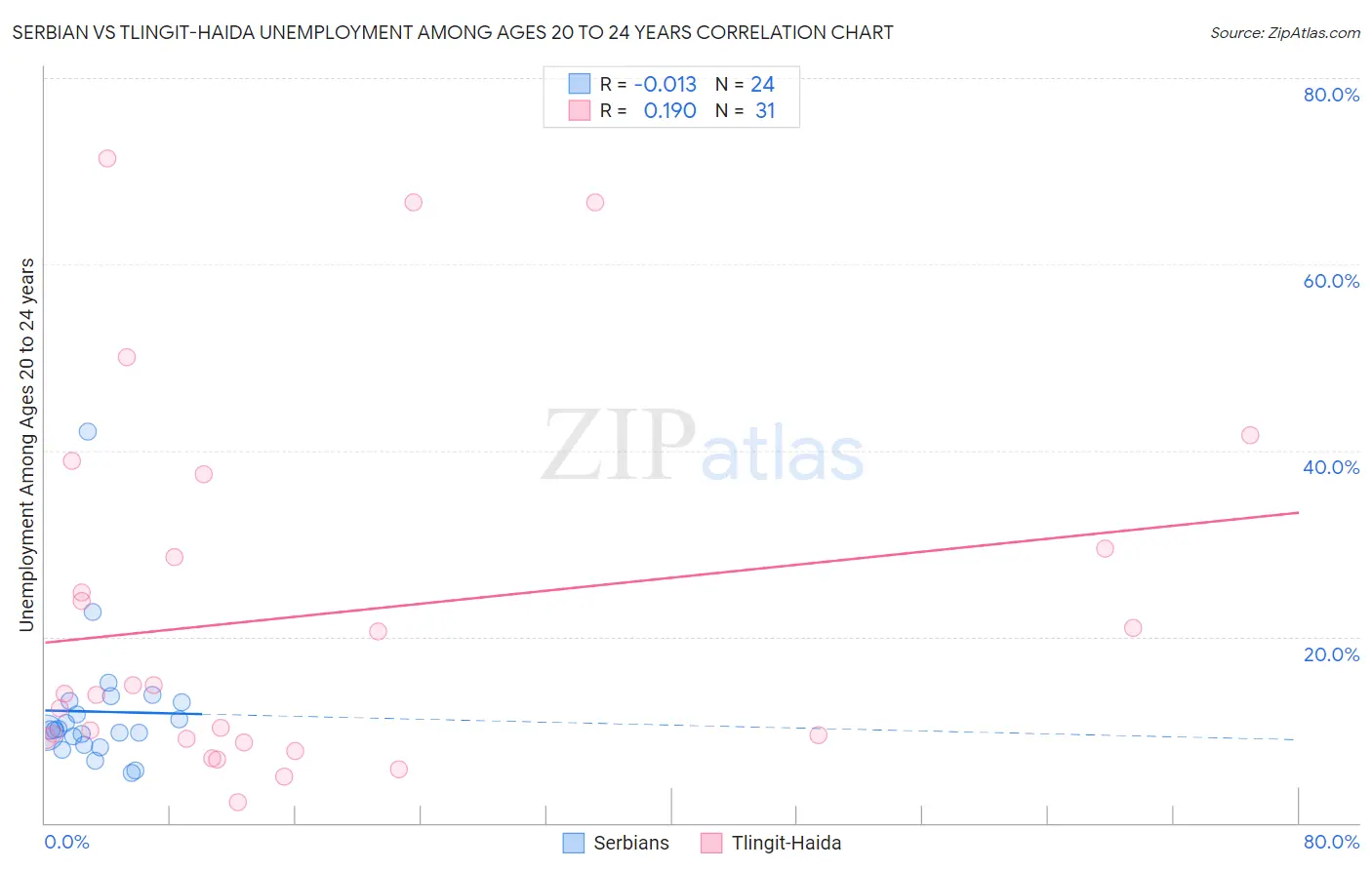 Serbian vs Tlingit-Haida Unemployment Among Ages 20 to 24 years