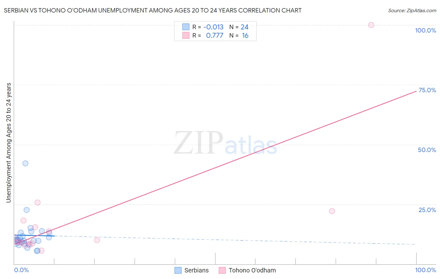 Serbian vs Tohono O'odham Unemployment Among Ages 20 to 24 years