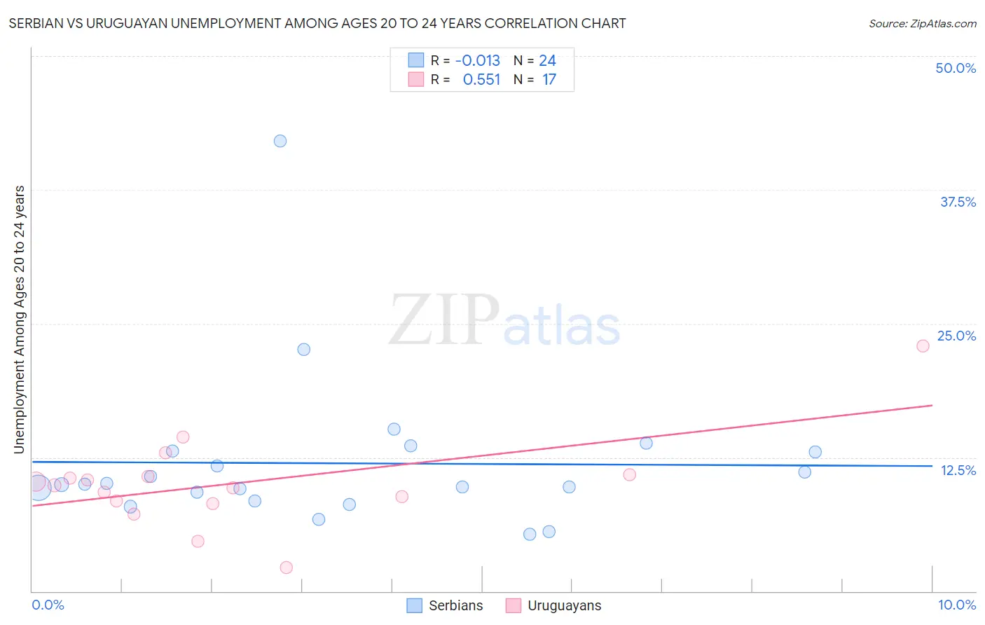 Serbian vs Uruguayan Unemployment Among Ages 20 to 24 years