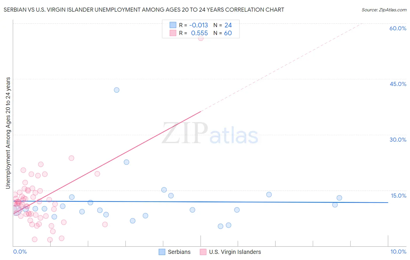 Serbian vs U.S. Virgin Islander Unemployment Among Ages 20 to 24 years