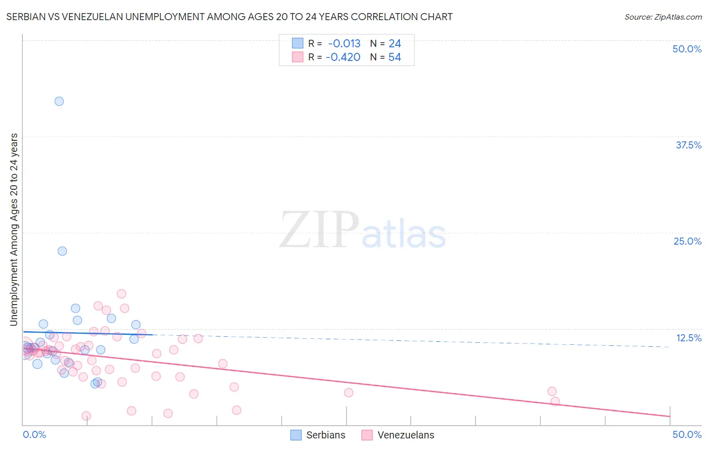 Serbian vs Venezuelan Unemployment Among Ages 20 to 24 years
