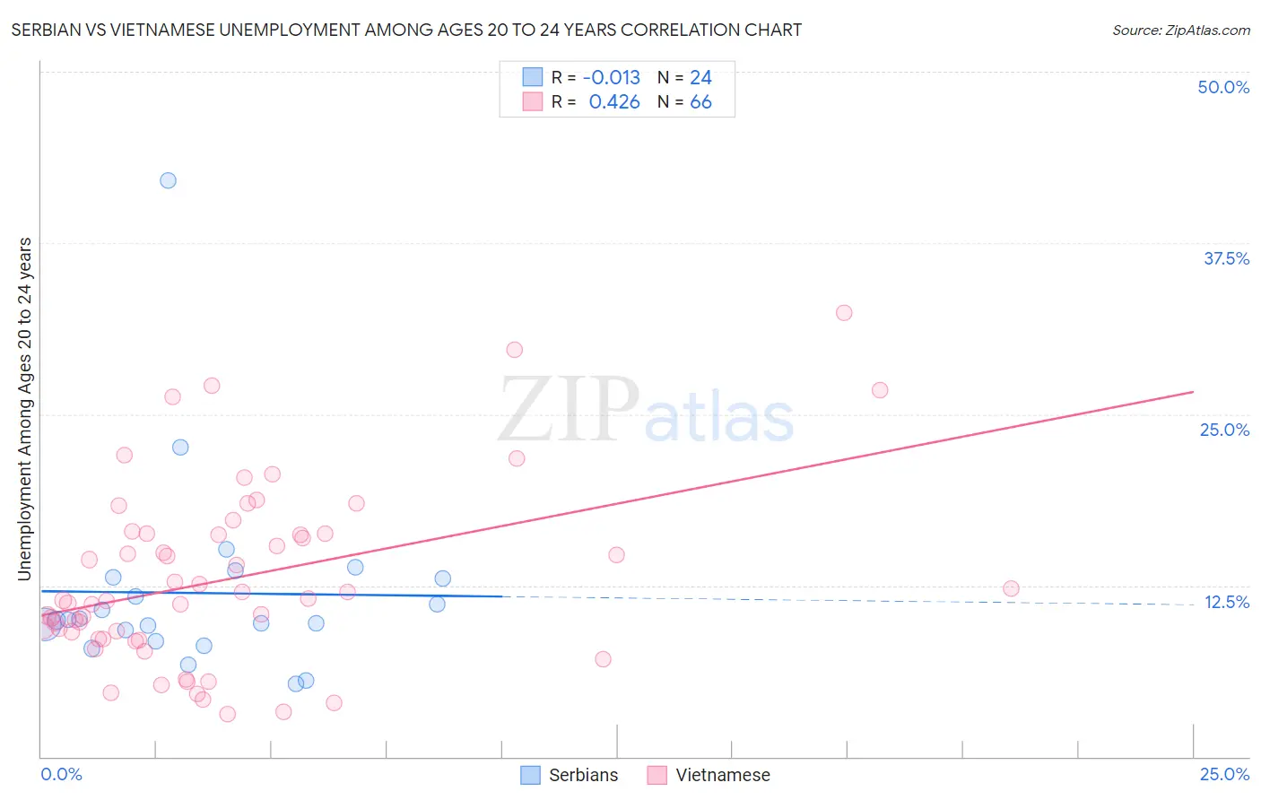 Serbian vs Vietnamese Unemployment Among Ages 20 to 24 years