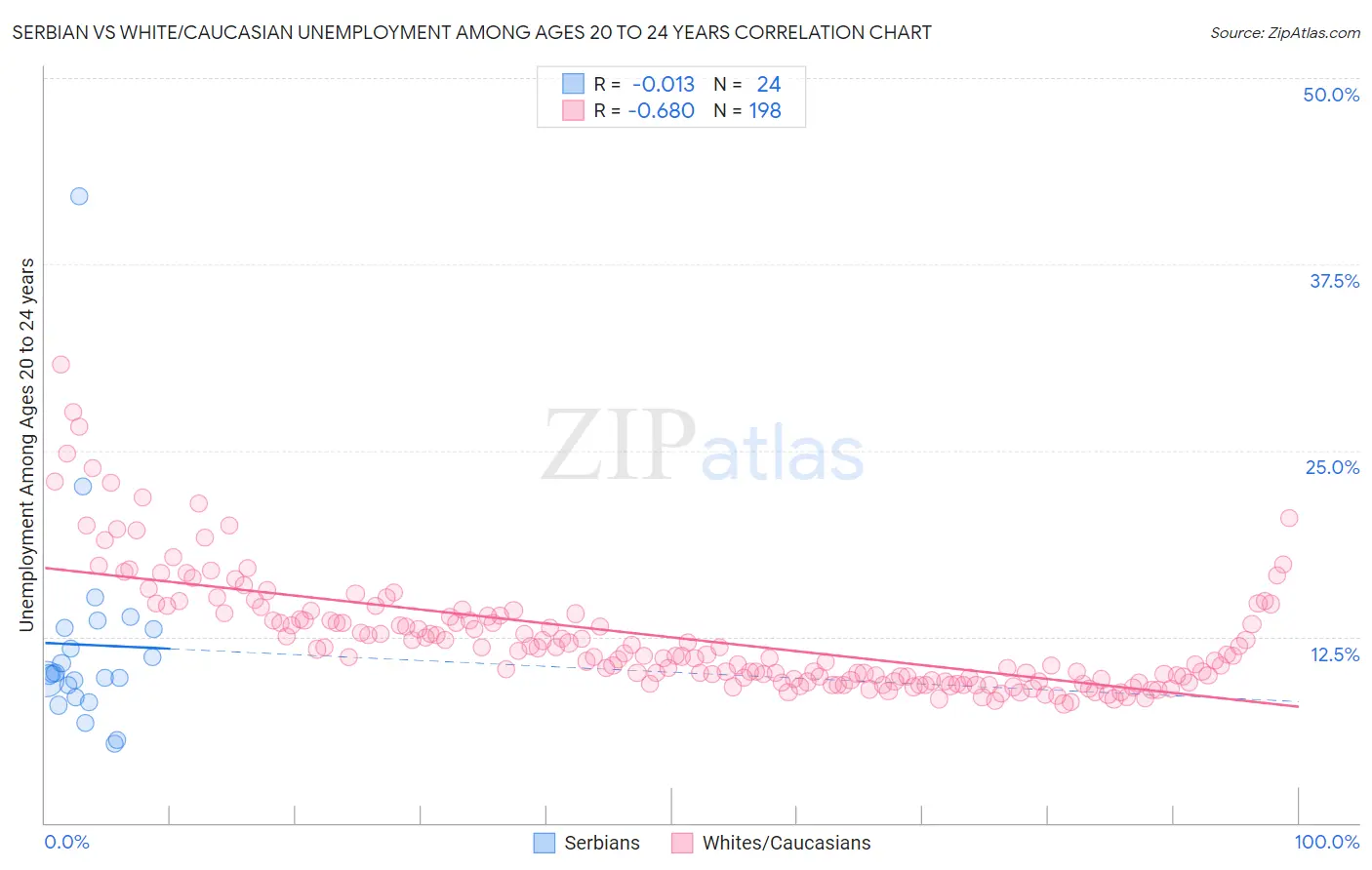 Serbian vs White/Caucasian Unemployment Among Ages 20 to 24 years