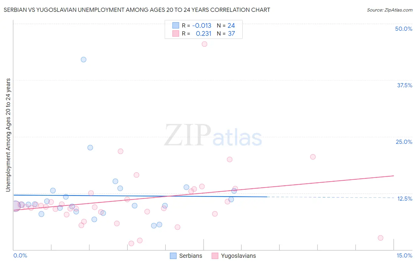 Serbian vs Yugoslavian Unemployment Among Ages 20 to 24 years