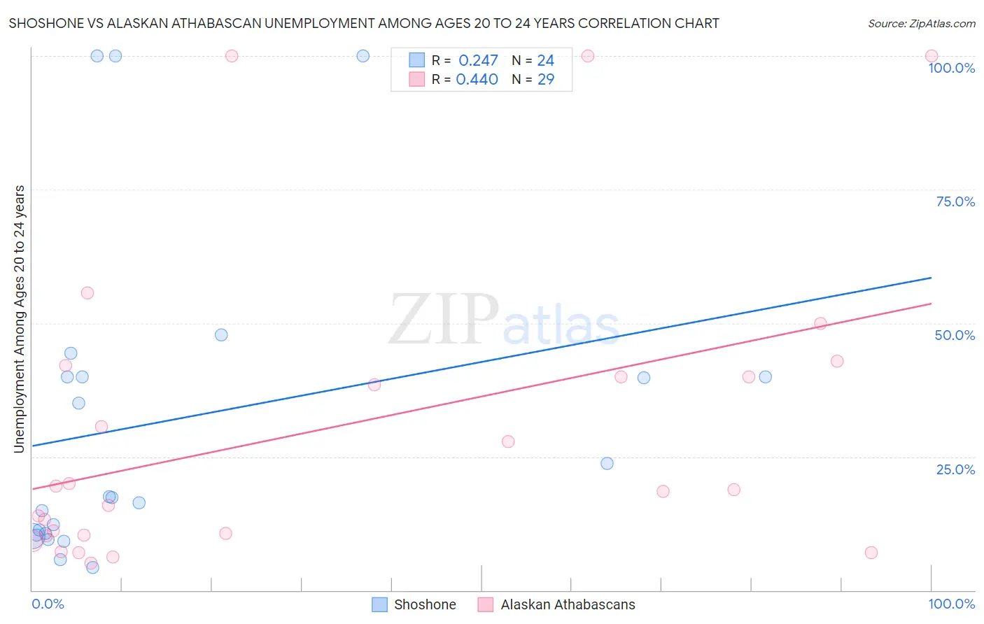 Shoshone vs Alaskan Athabascan Unemployment Among Ages 20 to 24 years