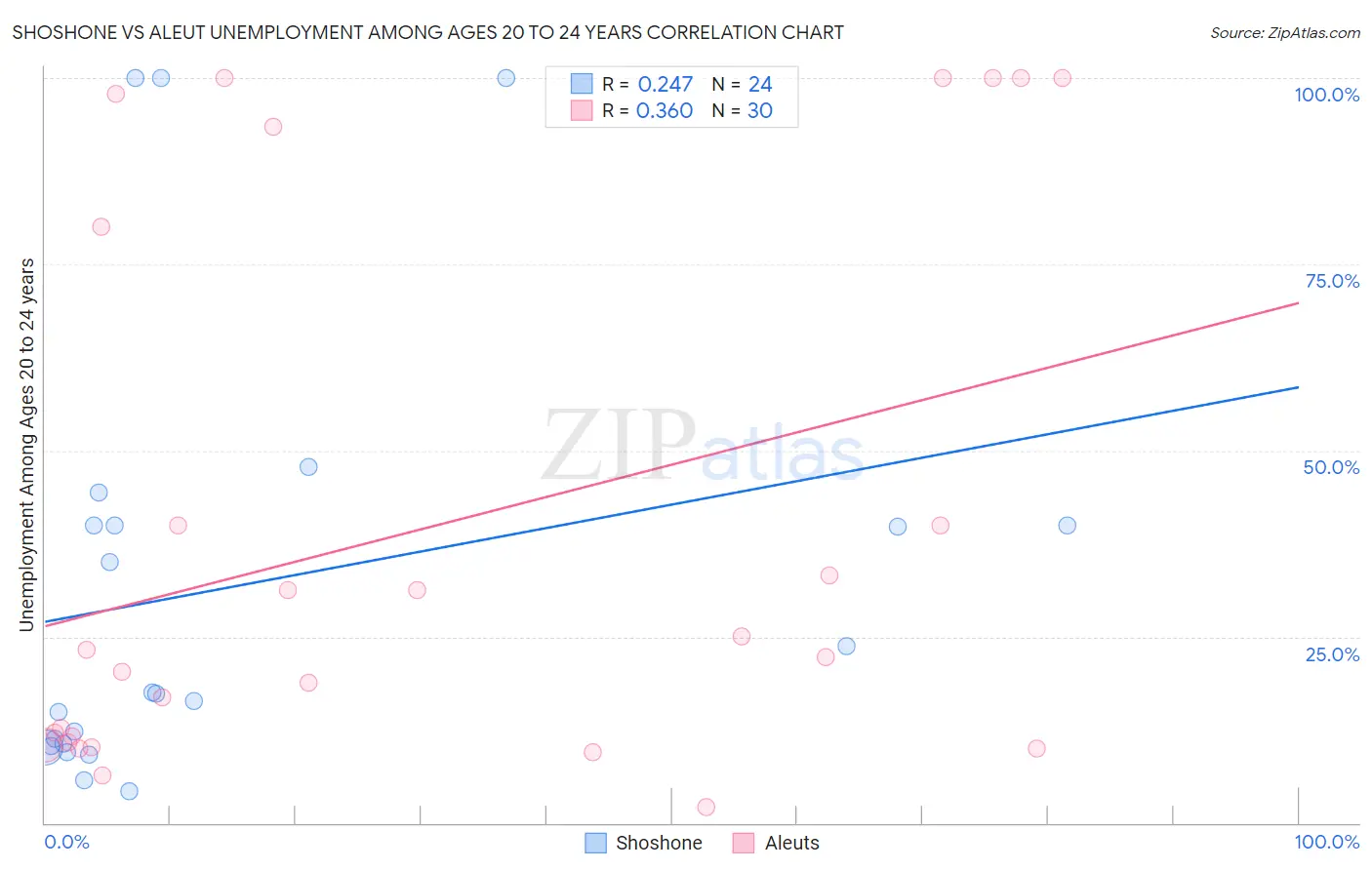 Shoshone vs Aleut Unemployment Among Ages 20 to 24 years