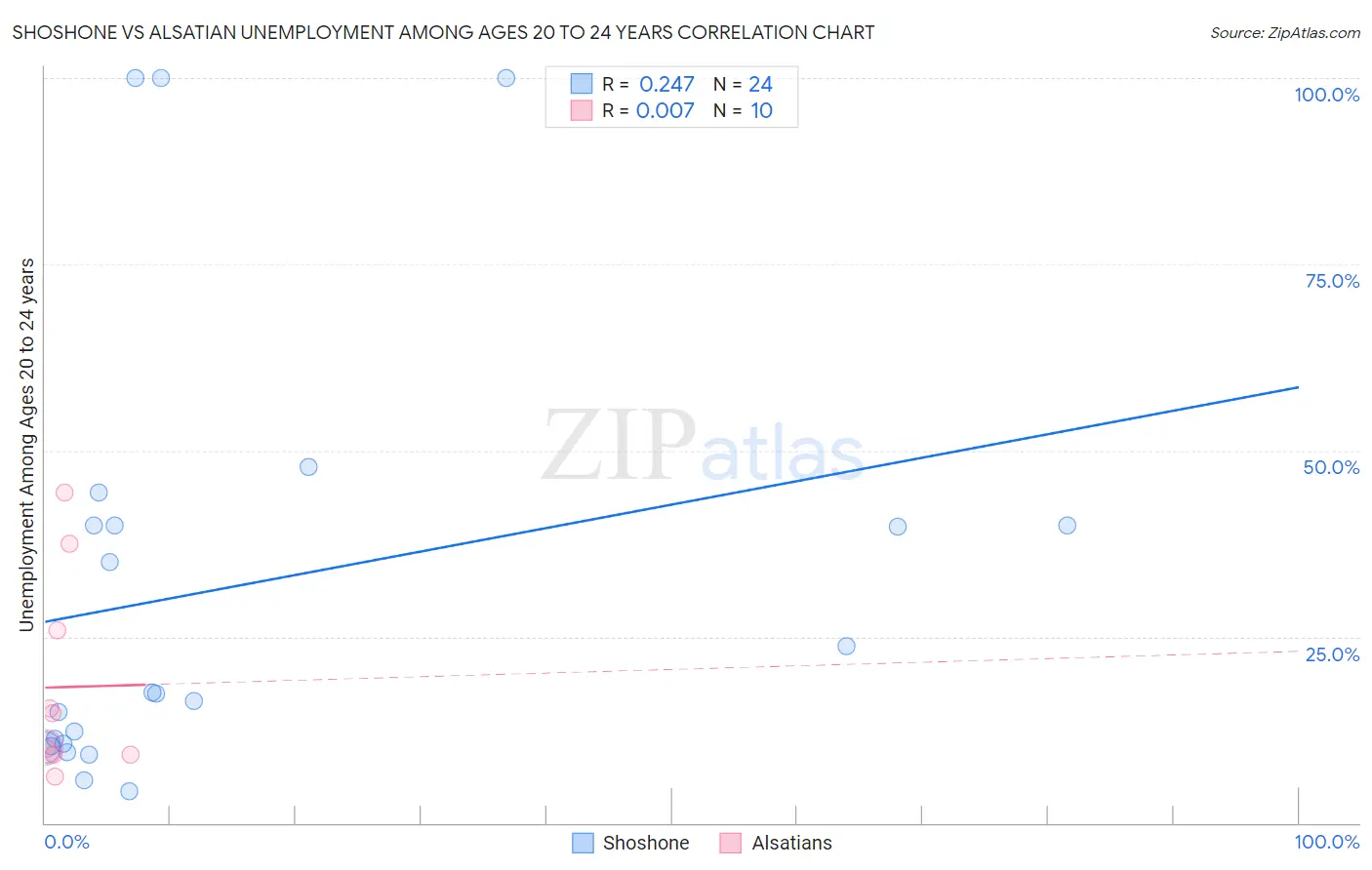 Shoshone vs Alsatian Unemployment Among Ages 20 to 24 years