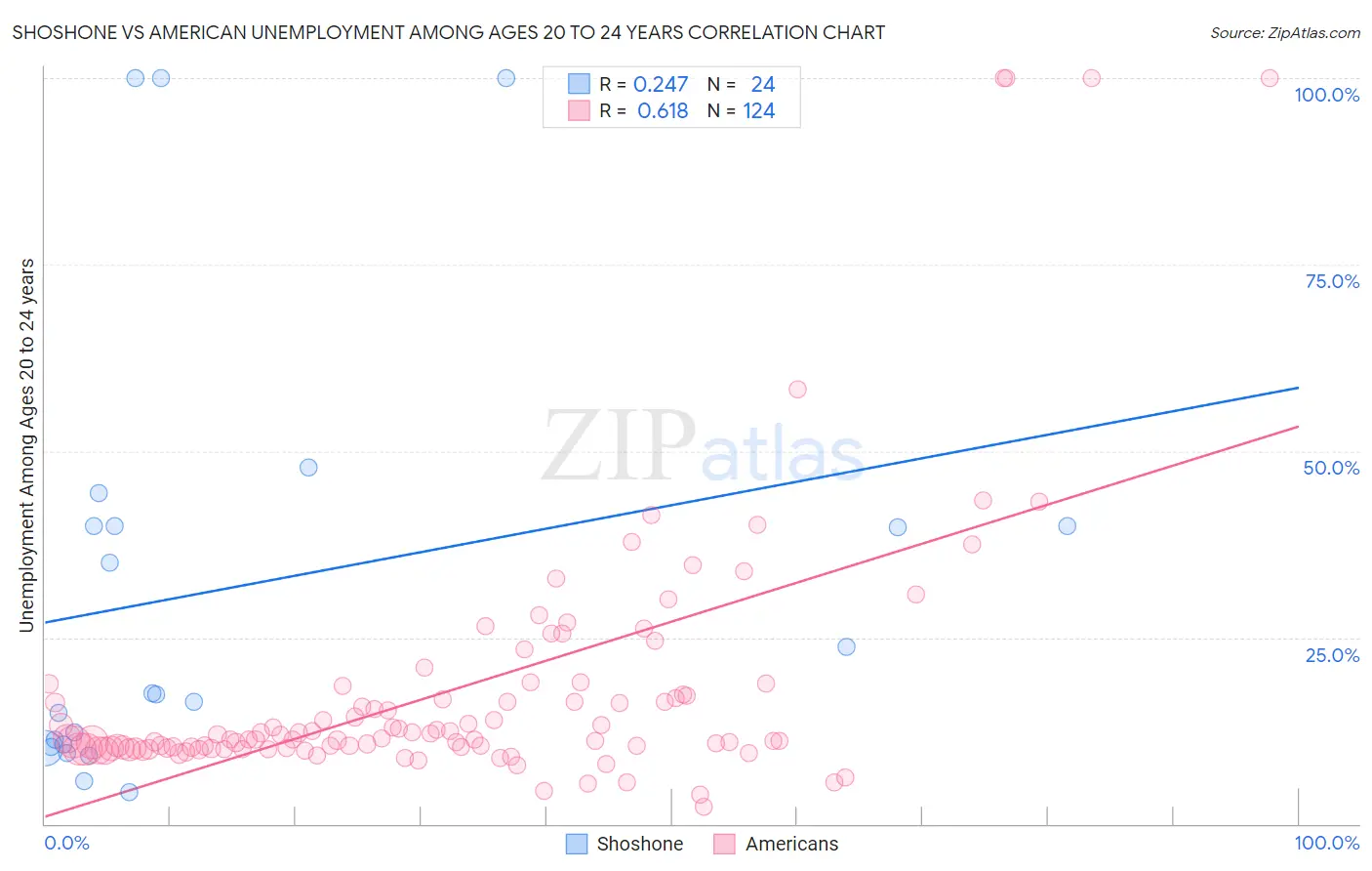 Shoshone vs American Unemployment Among Ages 20 to 24 years