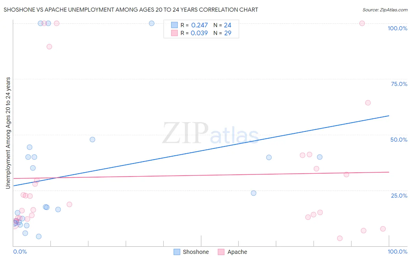 Shoshone vs Apache Unemployment Among Ages 20 to 24 years