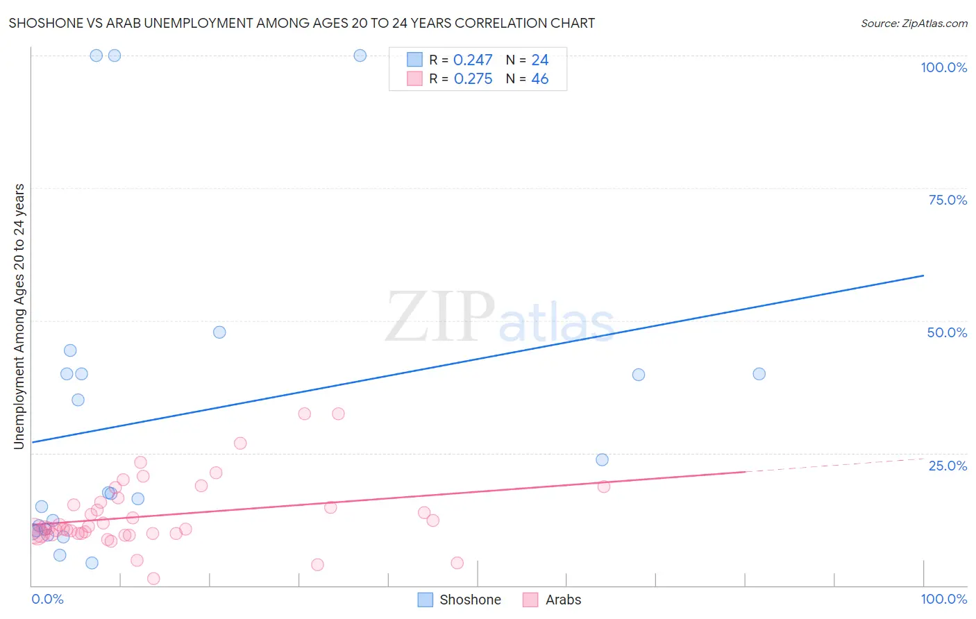 Shoshone vs Arab Unemployment Among Ages 20 to 24 years