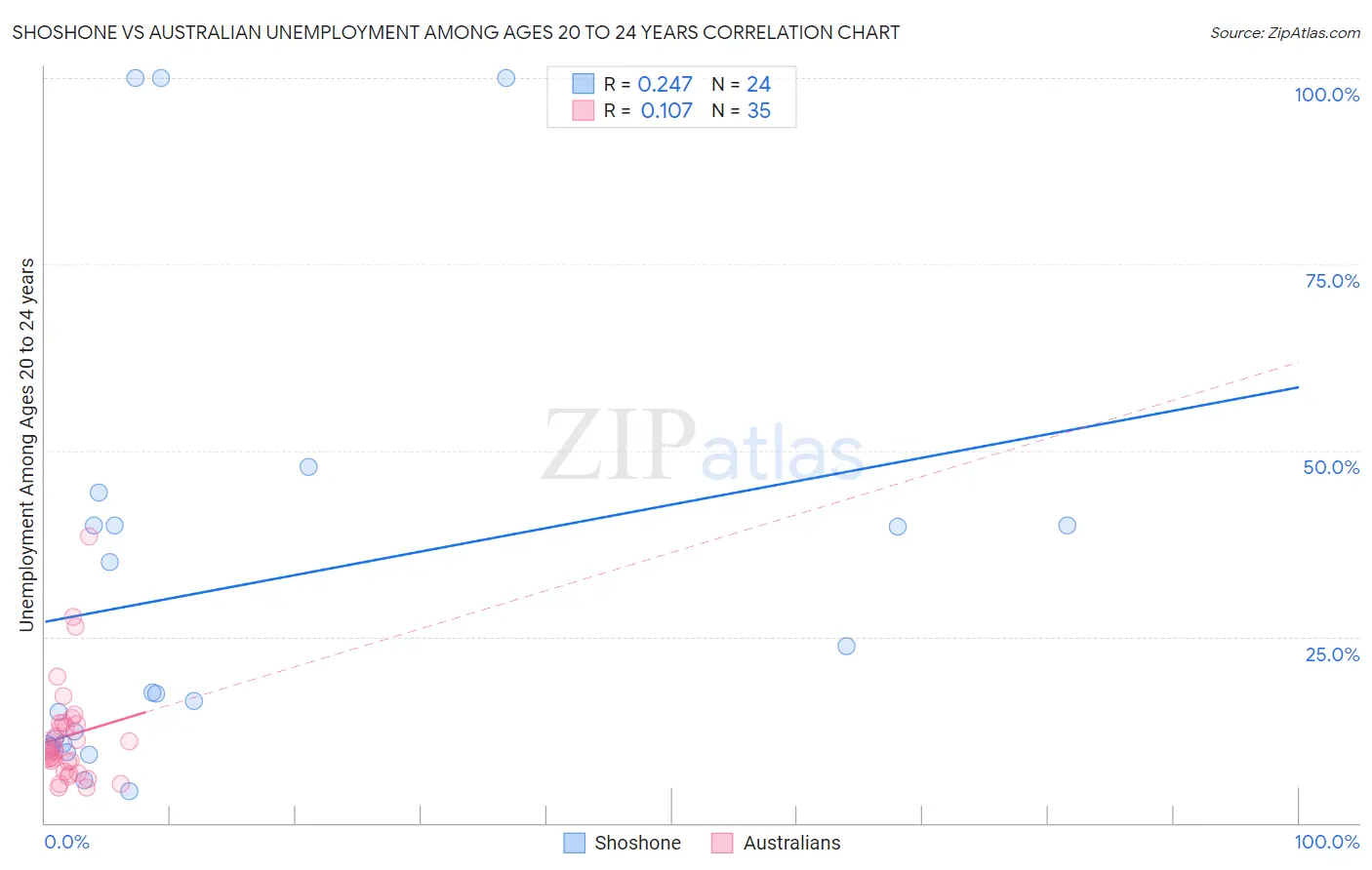 Shoshone vs Australian Unemployment Among Ages 20 to 24 years