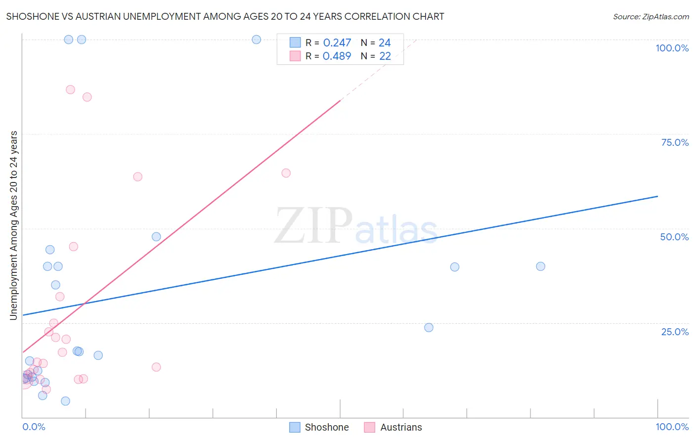Shoshone vs Austrian Unemployment Among Ages 20 to 24 years