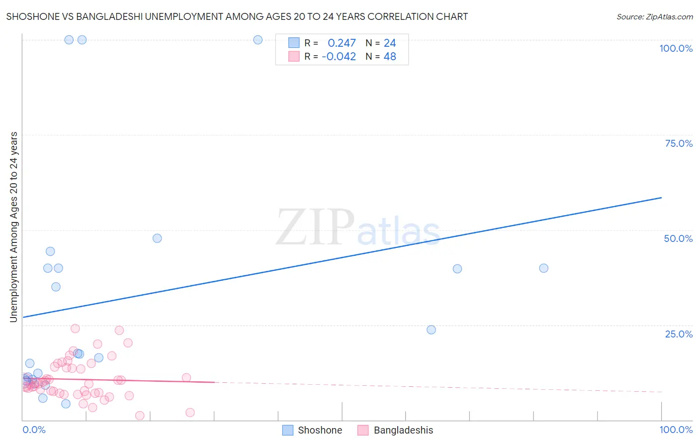 Shoshone vs Bangladeshi Unemployment Among Ages 20 to 24 years