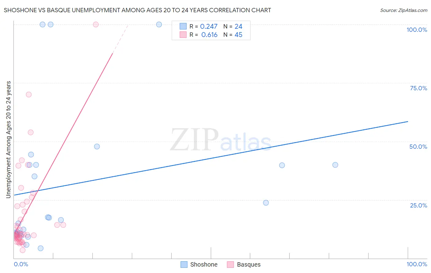 Shoshone vs Basque Unemployment Among Ages 20 to 24 years