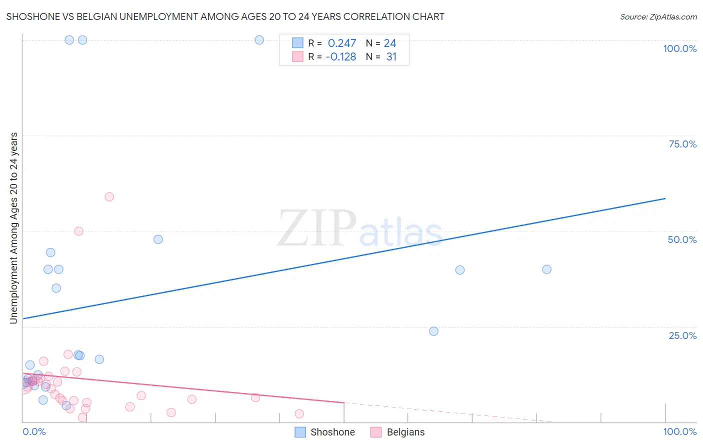 Shoshone vs Belgian Unemployment Among Ages 20 to 24 years