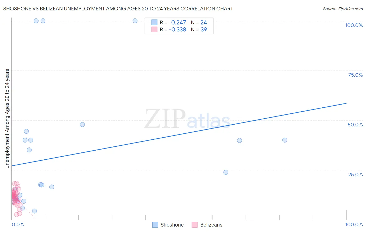 Shoshone vs Belizean Unemployment Among Ages 20 to 24 years