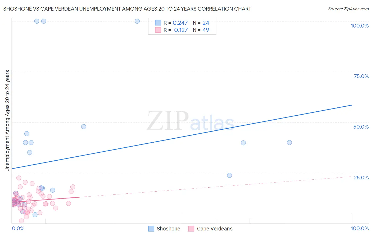 Shoshone vs Cape Verdean Unemployment Among Ages 20 to 24 years