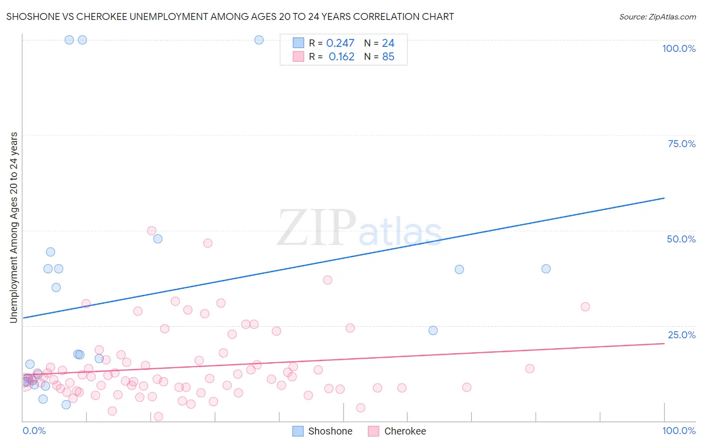 Shoshone vs Cherokee Unemployment Among Ages 20 to 24 years