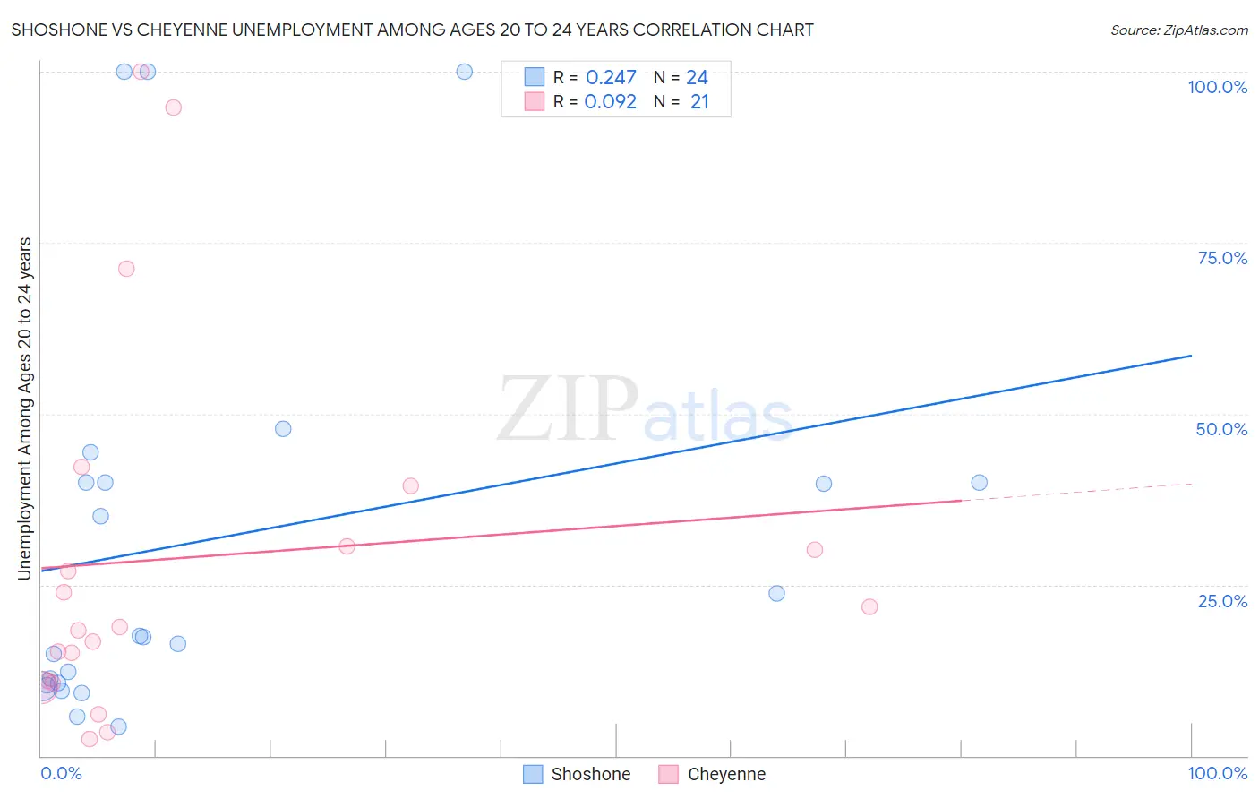 Shoshone vs Cheyenne Unemployment Among Ages 20 to 24 years