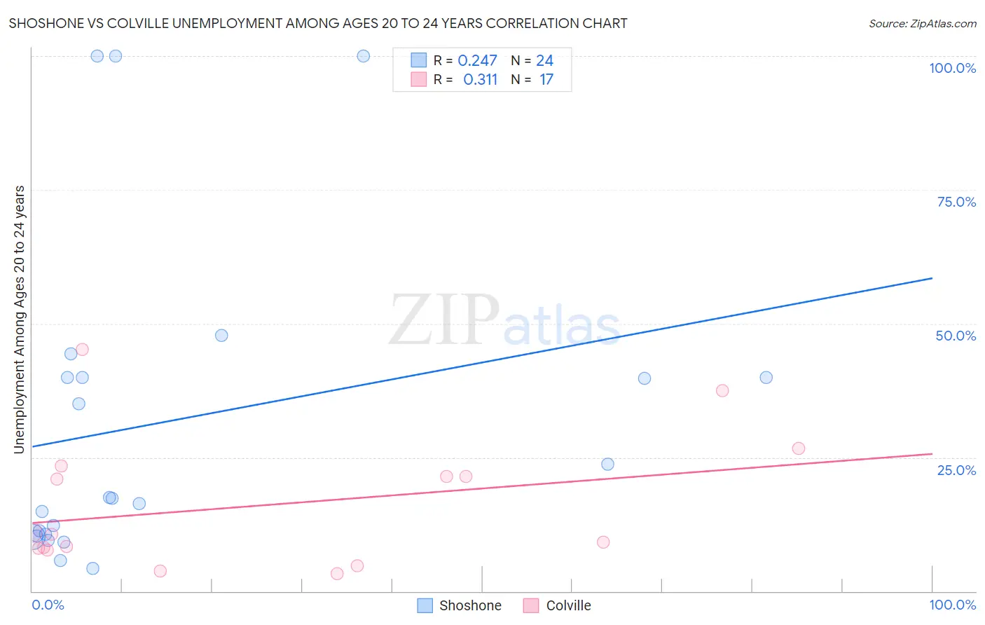 Shoshone vs Colville Unemployment Among Ages 20 to 24 years