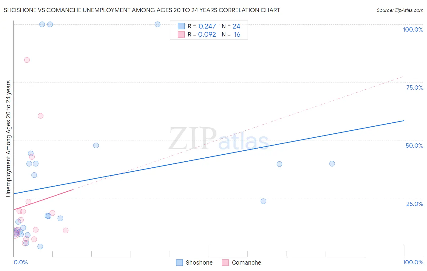 Shoshone vs Comanche Unemployment Among Ages 20 to 24 years