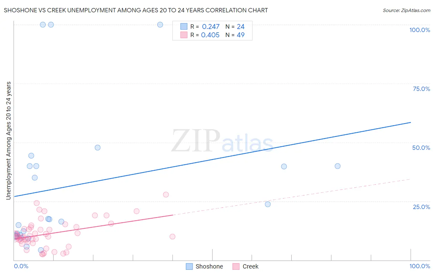 Shoshone vs Creek Unemployment Among Ages 20 to 24 years