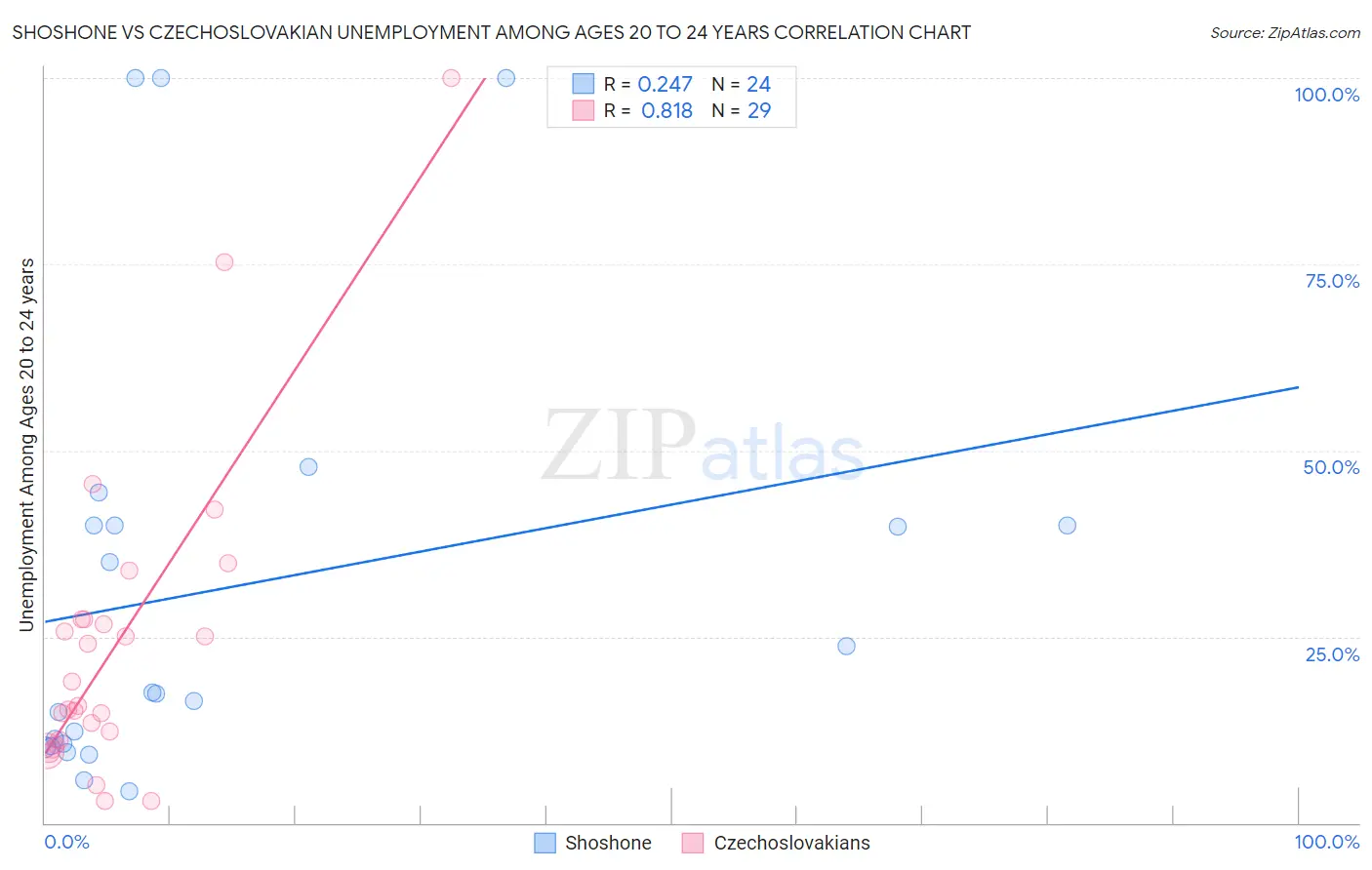 Shoshone vs Czechoslovakian Unemployment Among Ages 20 to 24 years