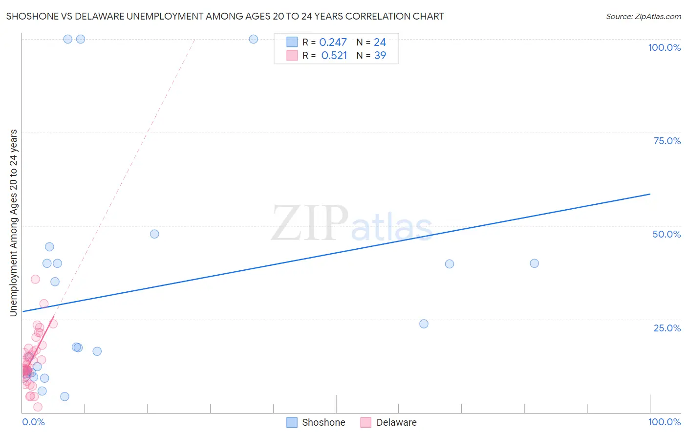 Shoshone vs Delaware Unemployment Among Ages 20 to 24 years