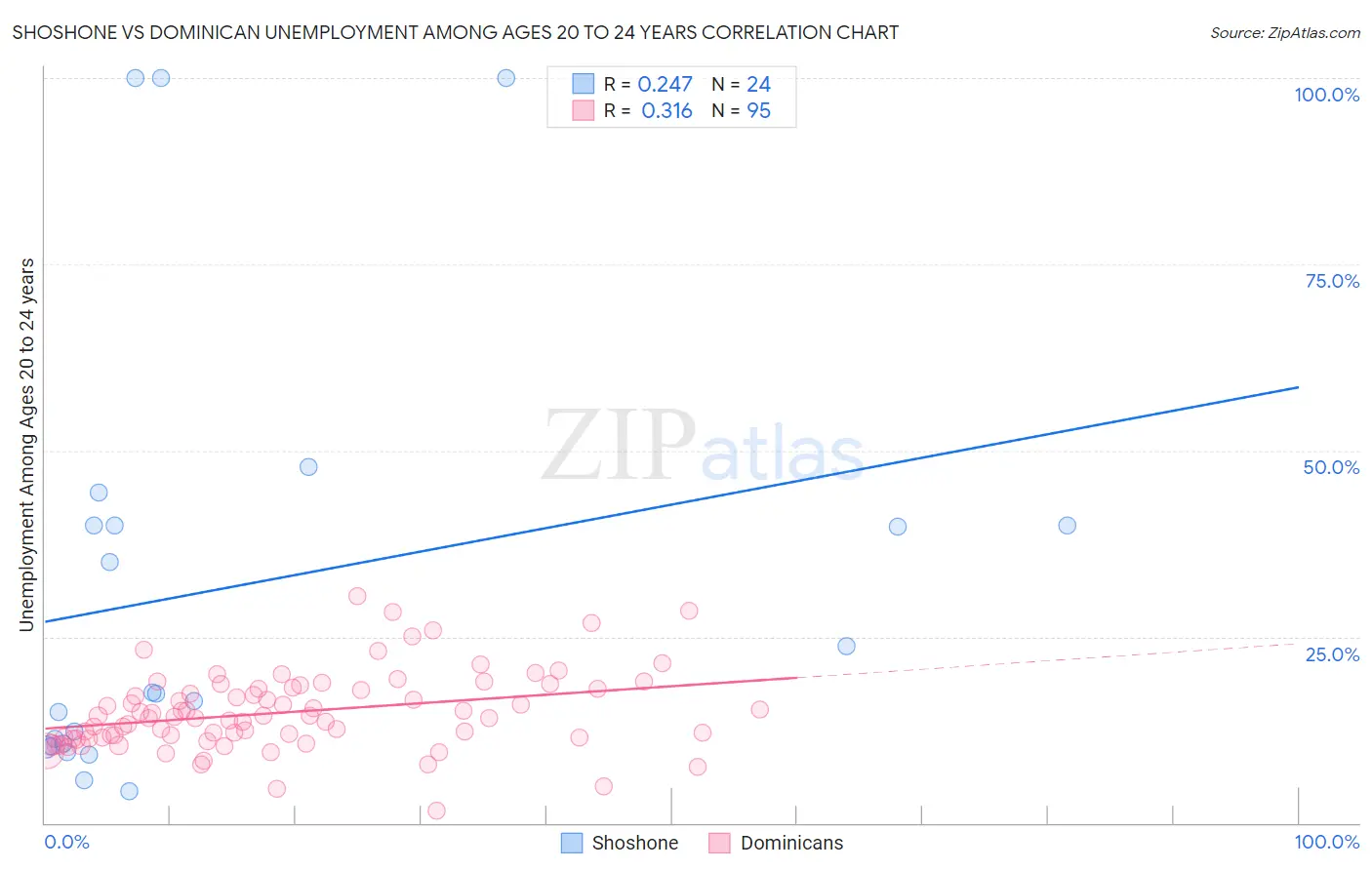 Shoshone vs Dominican Unemployment Among Ages 20 to 24 years
