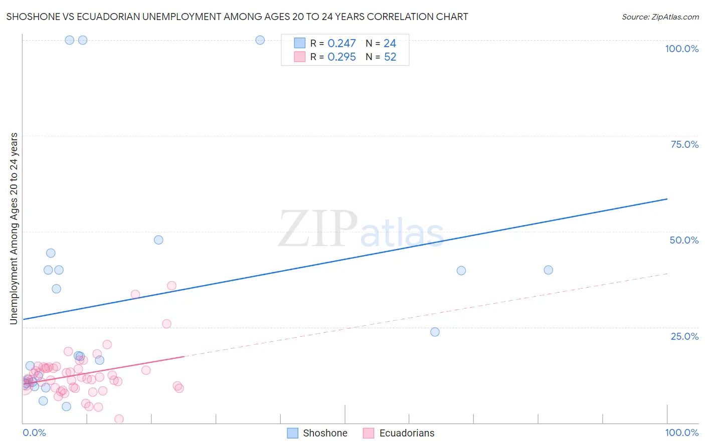 Shoshone vs Ecuadorian Unemployment Among Ages 20 to 24 years