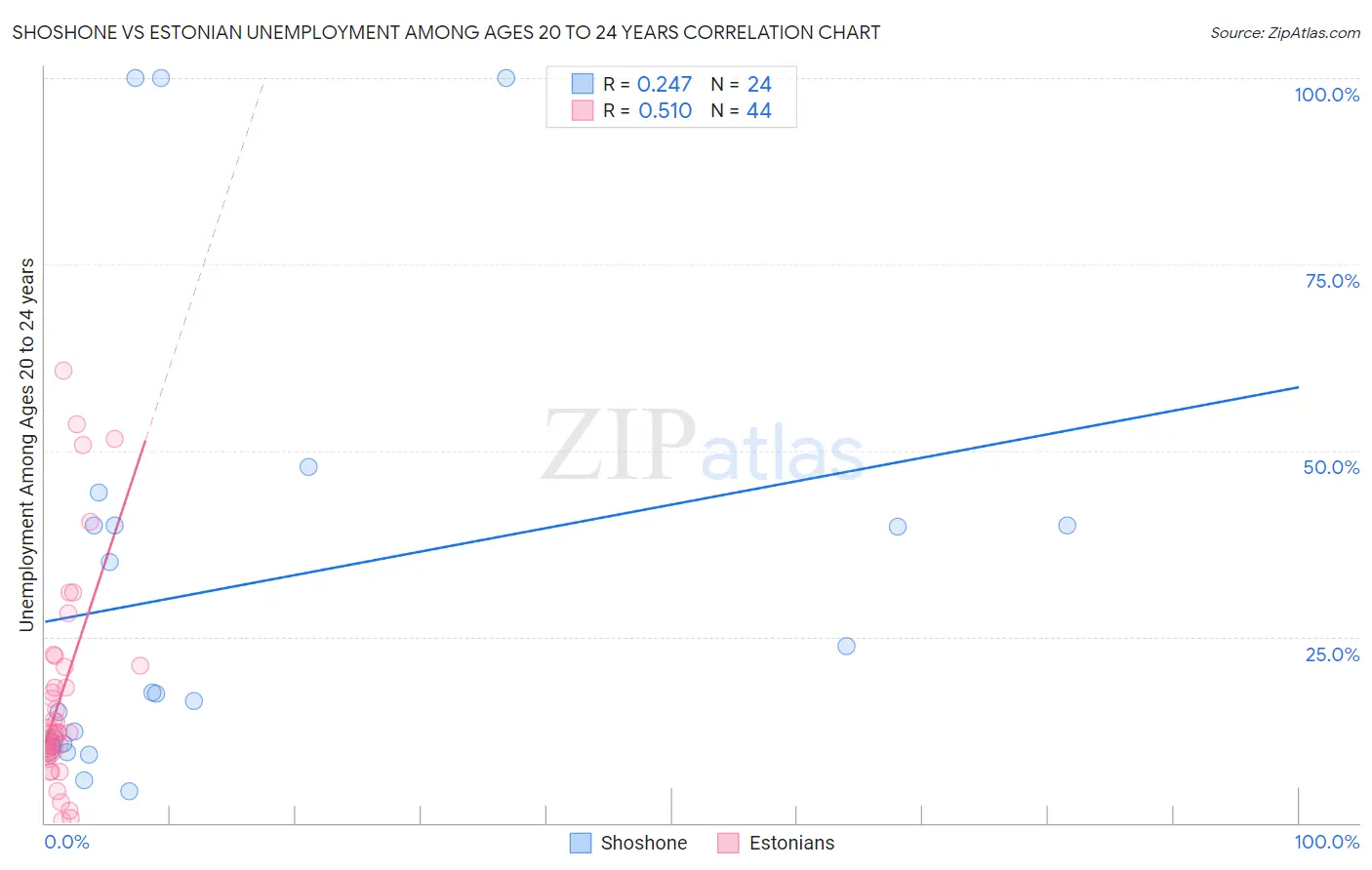Shoshone vs Estonian Unemployment Among Ages 20 to 24 years