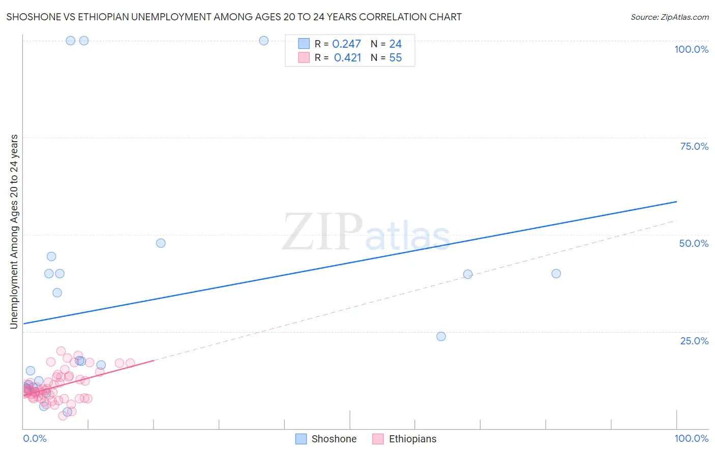 Shoshone vs Ethiopian Unemployment Among Ages 20 to 24 years