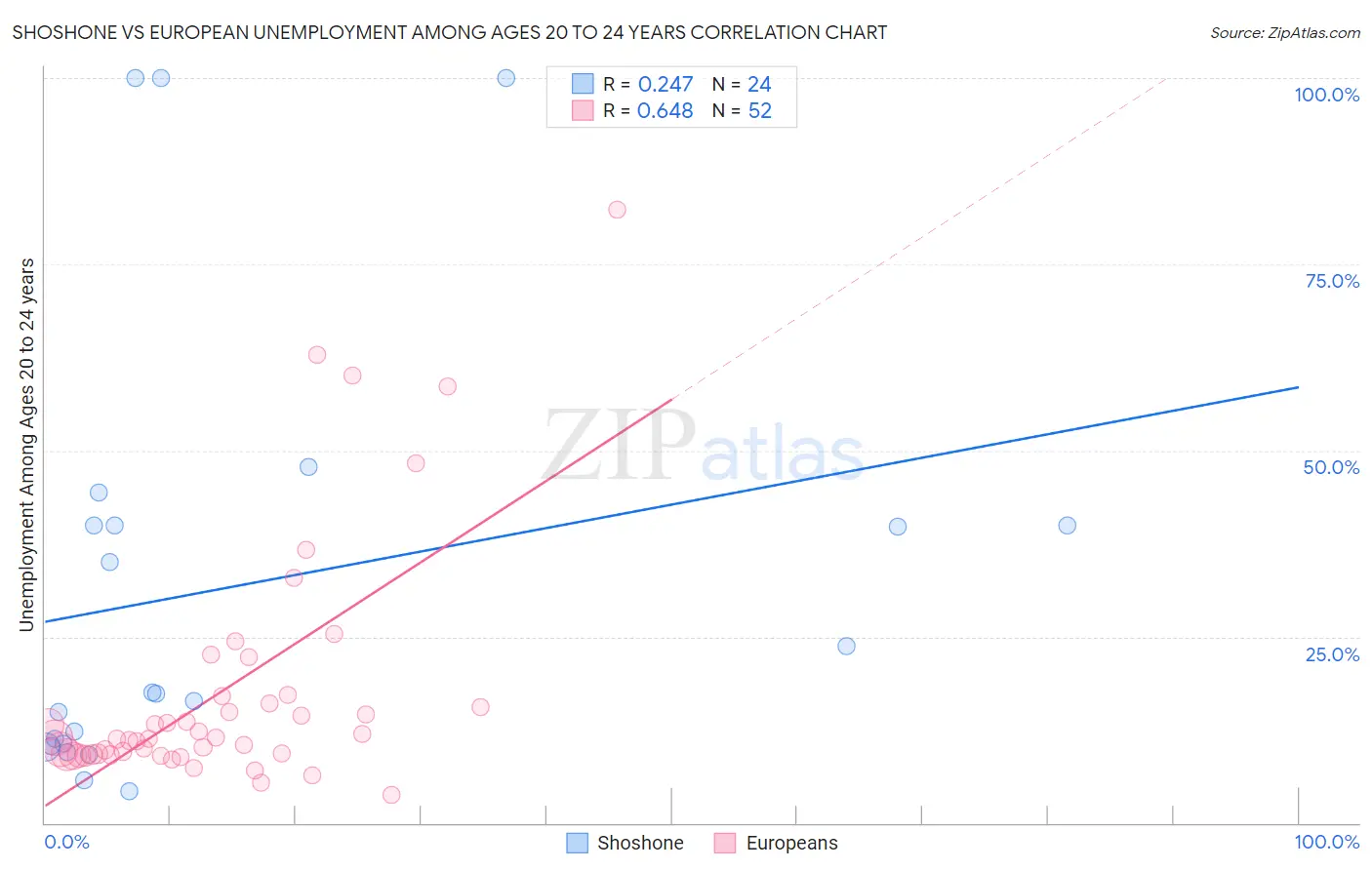 Shoshone vs European Unemployment Among Ages 20 to 24 years