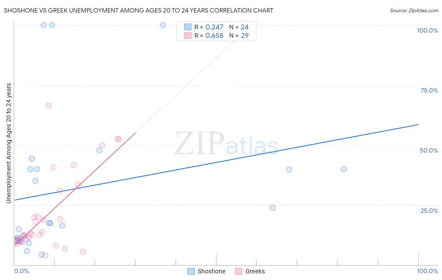 Shoshone vs Greek Unemployment Among Ages 20 to 24 years