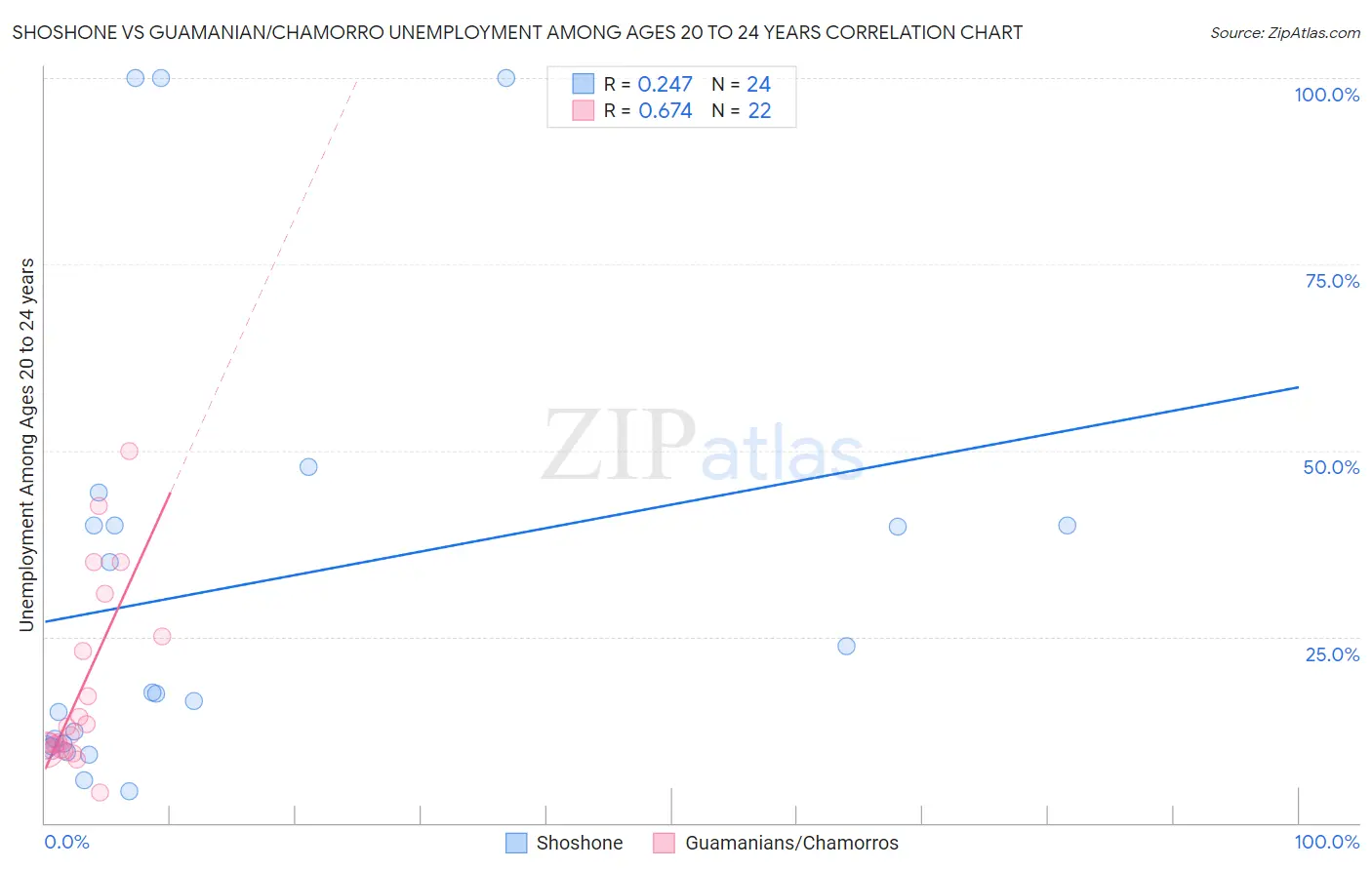 Shoshone vs Guamanian/Chamorro Unemployment Among Ages 20 to 24 years