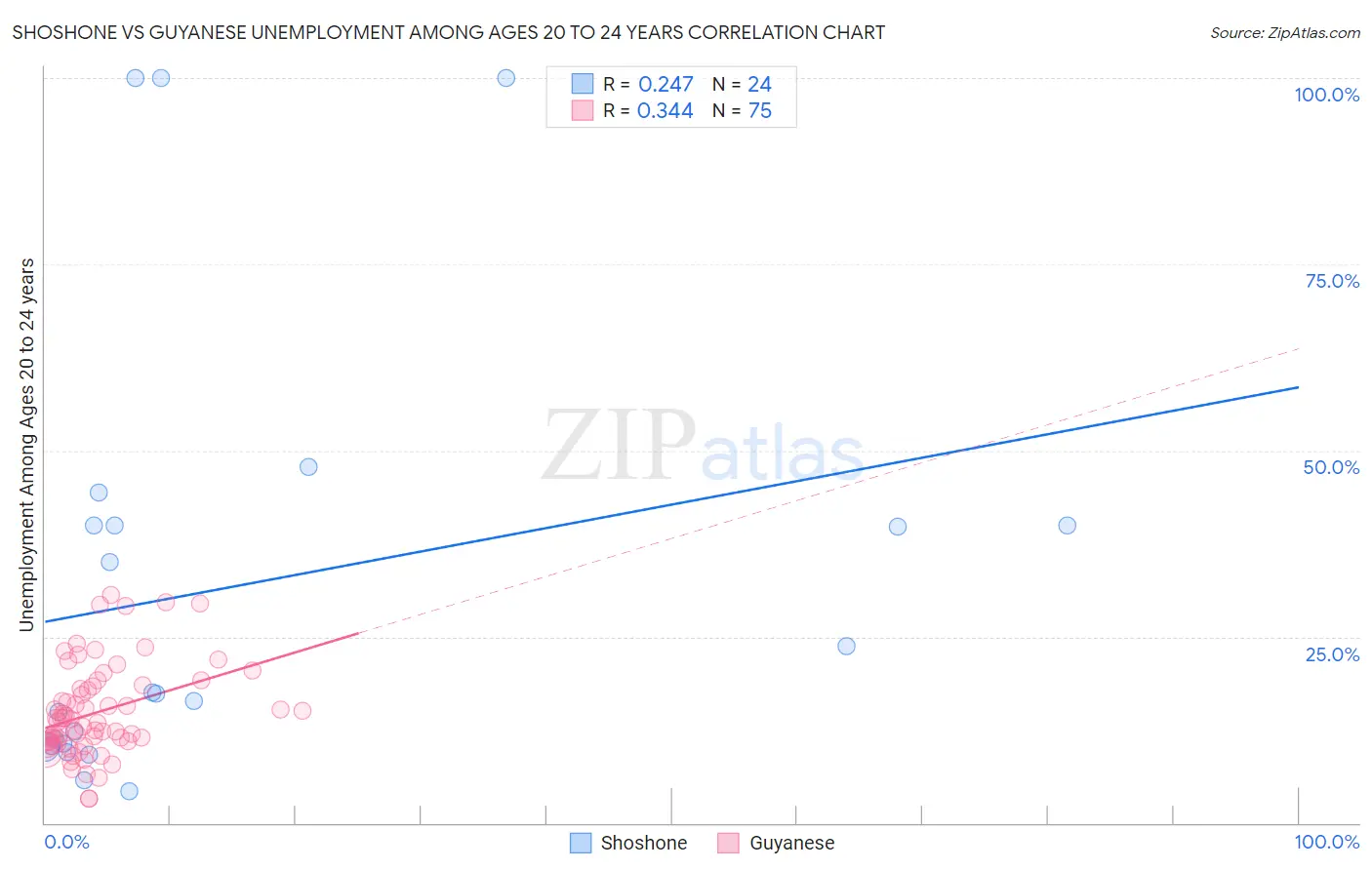 Shoshone vs Guyanese Unemployment Among Ages 20 to 24 years