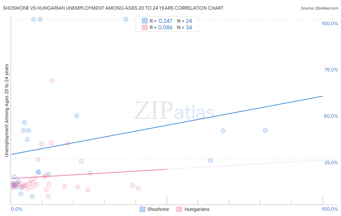 Shoshone vs Hungarian Unemployment Among Ages 20 to 24 years