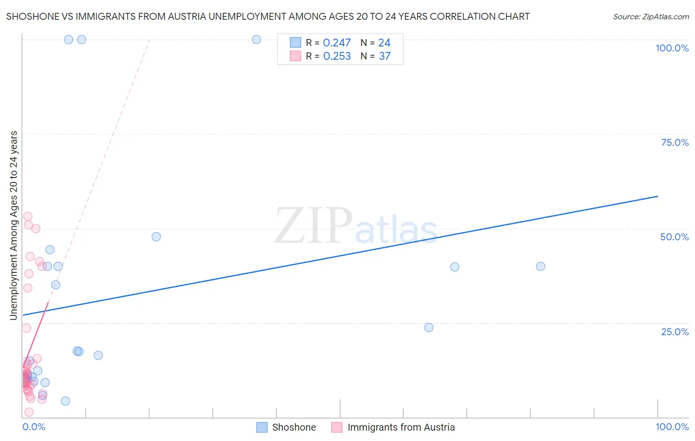 Shoshone vs Immigrants from Austria Unemployment Among Ages 20 to 24 years