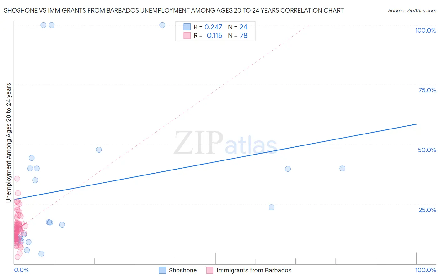 Shoshone vs Immigrants from Barbados Unemployment Among Ages 20 to 24 years