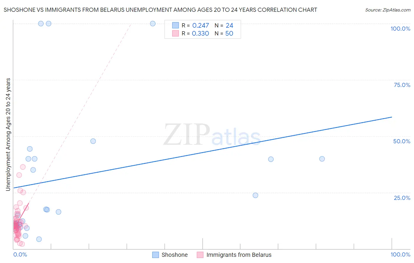 Shoshone vs Immigrants from Belarus Unemployment Among Ages 20 to 24 years