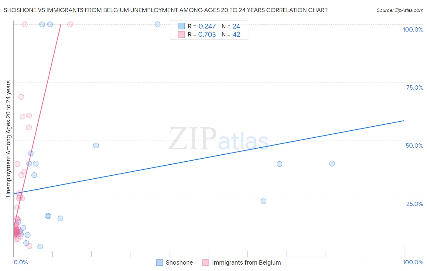Shoshone vs Immigrants from Belgium Unemployment Among Ages 20 to 24 years