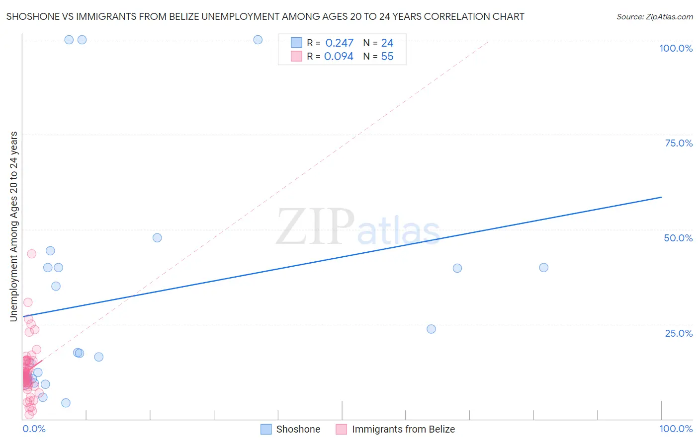 Shoshone vs Immigrants from Belize Unemployment Among Ages 20 to 24 years