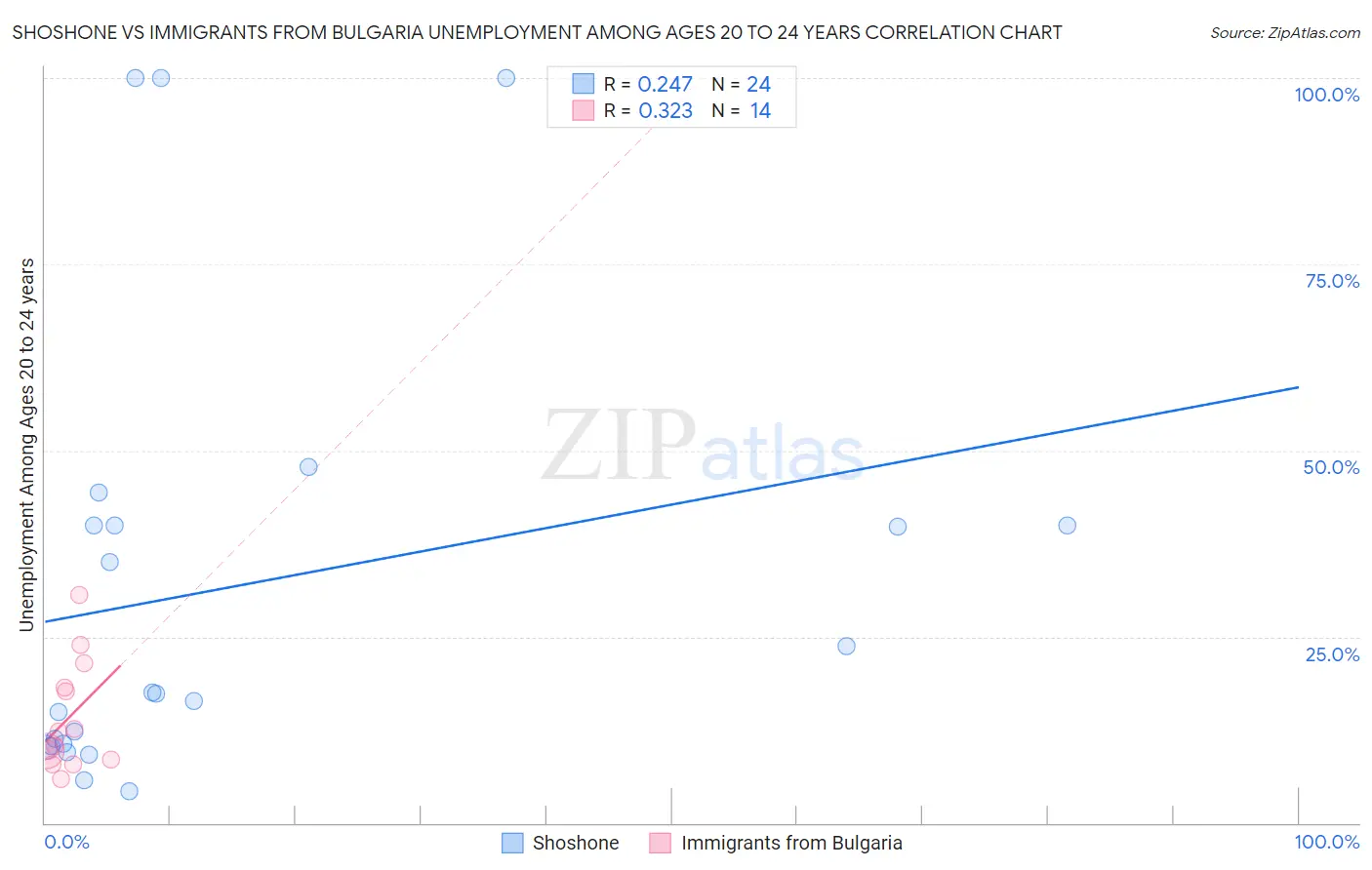 Shoshone vs Immigrants from Bulgaria Unemployment Among Ages 20 to 24 years