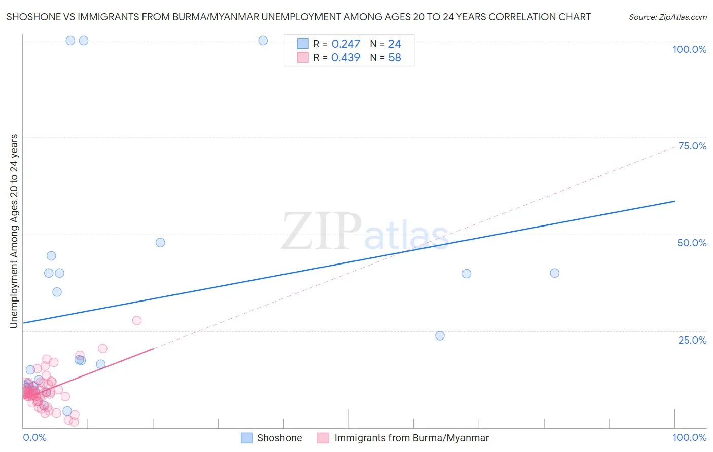 Shoshone vs Immigrants from Burma/Myanmar Unemployment Among Ages 20 to 24 years
