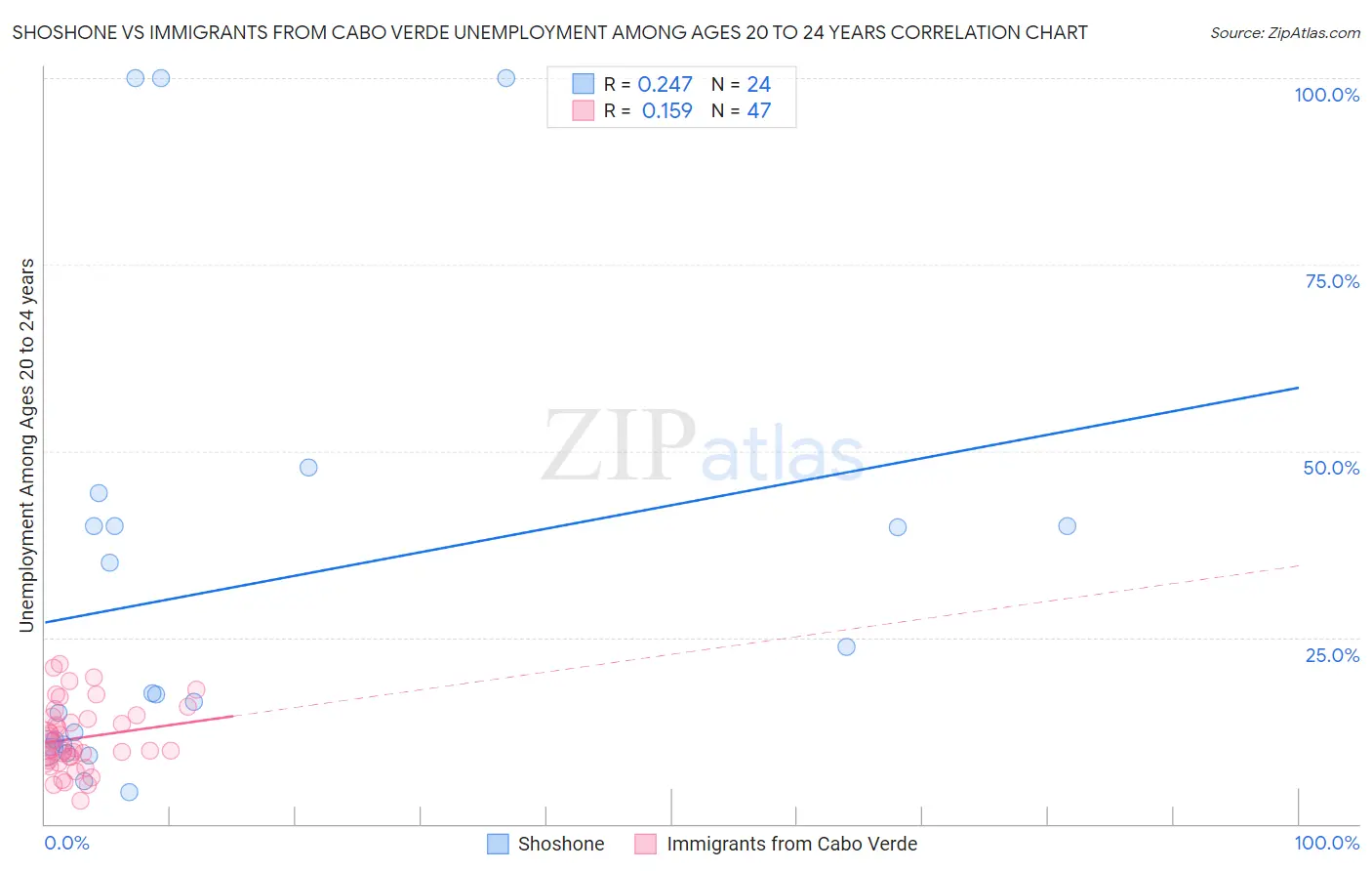 Shoshone vs Immigrants from Cabo Verde Unemployment Among Ages 20 to 24 years